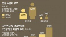 고령화로 4대보험 ‘밑빠진 독’… 8년뒤엔 매년 22조 적자