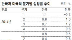 한국 성장률-고용, 미국에 추월 당해