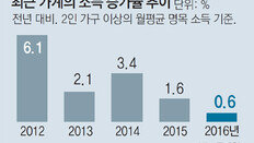 [단독]서민 덮친 불황 쓰나미… 하위30% 소득 첫 감소