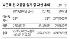 박근혜 前대통령 4년간 12억 늘어… 예금만 10억