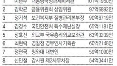 고위공직자 10명중 8명 재산 불려… 황교안 25억