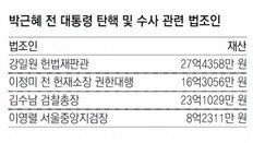 탄핵심판 주심 강일원, 27억으로 헌재서 최고