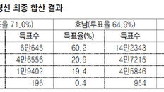 문재인 조직력의 승리… 충남텃밭 안희정, 대전-충북선 밀려