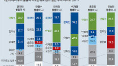 안희정 경선 탈락땐… 지지층 33% 안철수로, 20%는 문재인으로