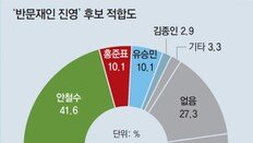 反文 단일화 찬성 41.2%, 반대 43.3%