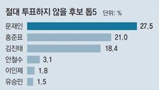 ‘절대 투표하지 않을 후보’ 문재인 27.5% 1위