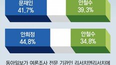 문재인 41.7% vs 안철수 39.3%