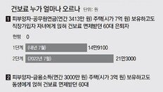 자녀에 얹혀 건보료 안내던 공무원연금자, 月 15만원 내야