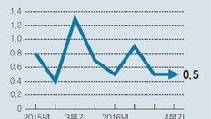 수출 호조… 1분기 성장률 0.5% 넘을 듯