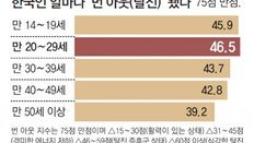 희망 잃어버린 20대, 가장 지친 ‘탈진 세대’