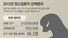 [팩트 체크]정신질환자 강력범죄율 일반인 10배?… 일반인 절반도 안돼