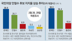 安 약진에 긴장한 文측… ‘양자대결 여론조사’에 반발