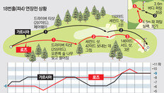 18번홀 2m 버디 실패… 연장선 3.6m ‘쏙’