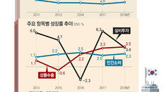 수출 훈풍… 밑바닥 경기는 아직 냉랭