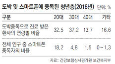 취업난-생활고 잊으려… 도박-술-스마트폰에 빠져사는 청년들