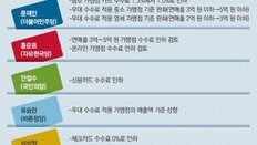 대선 후보들 “카드 수수료 인하”… 업계는 “우리가 봉이냐”