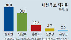 문재인 40.0% vs 안철수 30.1% …동아일보-R&R 5자대결 여론조사