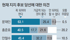 TV토론이 판세 흔드나… 젊을수록 “시청뒤 지지 바꿀수도”