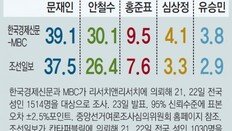 ??????-MBC ????… 5???? ??? 39.1% vs ??? 30.1%