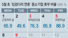 5월 황금연휴 中企엔 ‘그림의 떡’