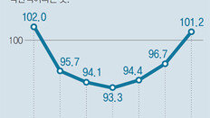 景氣 봄바람… 소비심리 42개월새 최대폭 상승