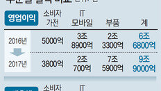 반도체서만 6조3100억… ‘서프라이즈’ 삼성전자