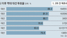 ‘유랑 보수표’ 결집이냐 기권이냐… 투표율 최대 변수