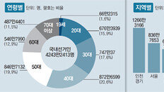 19대 대선 유권자 4247만명, 4명중 1명이 60대 이상… 5년새 22% 늘어