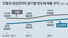 반도체시장 모바일 위주 재편… 승기 잡은 삼성