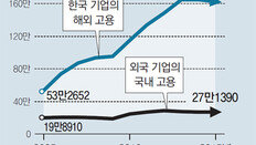 일자리 110만개 해외로… 유입은 7만개뿐