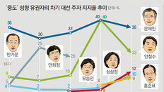 흔들리는 新중도층… 문재인 지지 4.7%P 늘고 안철수 선 11.1%P 빠져