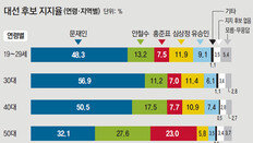 양자대결서도 문재인 우세… 확장성은 안철수가 홍준표에 앞서