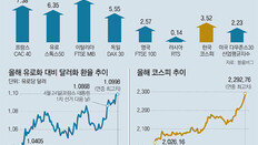 글로벌 증시 ‘마크롱 랠리’… 코스피, 올 최대폭 51P 급등