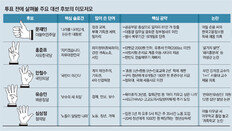 적폐 - 종북 - 패권… 후보들 청산대상 보면 국정방향 보인다