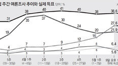 출구조사, 개표 초반 빗나가… 중반 접어들자 차이 좁혀