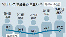 3280만8577명 역대 최다 투표