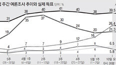 출구조사, 개표 초반 빗나가… 중반 접어들자 차이 좁혀