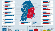 지역구도서 세대구도로… 영호남 ‘3분의 2 몰표’ 사라졌다