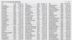 [단독]공공기관장 교체 태풍 부나… 123곳중 79곳 임기 1년이상 남아