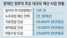 부처협의 없이 兆단위 사업 덜컥 발표… 재정 감당할수 있나