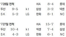 ‘이상군 대행’ 한화, 8연패 끊고는 2연승