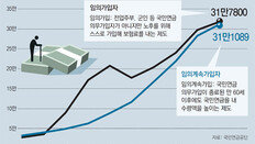 노후 불안에… 국민연금 자발적 가입 62만명 돌파