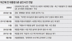 ‘박근혜 5촌 살인사건’ 미스터리 재수사하나