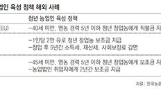 [청년드림]“농업관련 일자리 5년간 116만개 필요… 영농분야 창업청년 기본수당 지급해야”