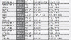 ‘조직 안정’에 방점 둔 차관… 대부분 내부 승진