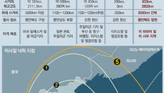 사거리 8000km ‘ICBM급’… 대기권 재진입 능력은 확인안돼