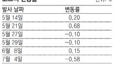 北미사일에도 끄떡없는 코스피