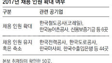 기재부, 公기관 정원 늘리기에 신중… 지방 공기업은 지자체장 승인 거쳐야