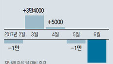 公기관 50곳중 6곳만 “채용 확대”