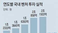 [청년드림]ICT-바이오 등 벤처투자 시장 ‘후끈’